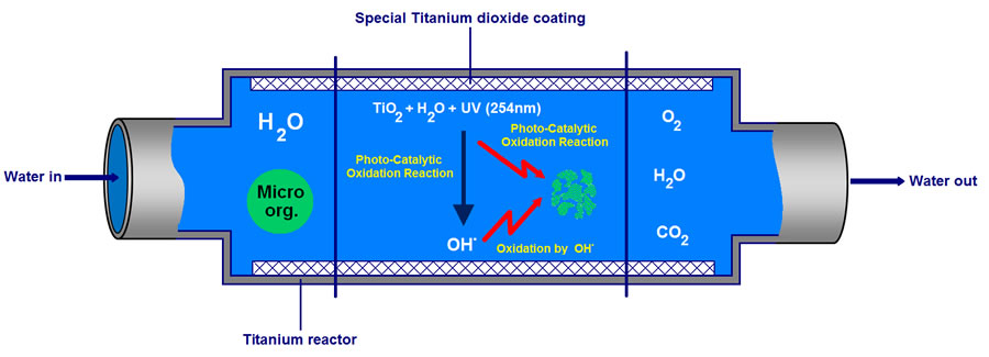 titanium-AOP-diagram-large