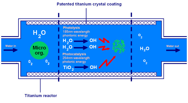 titanium-aop-how-it-works